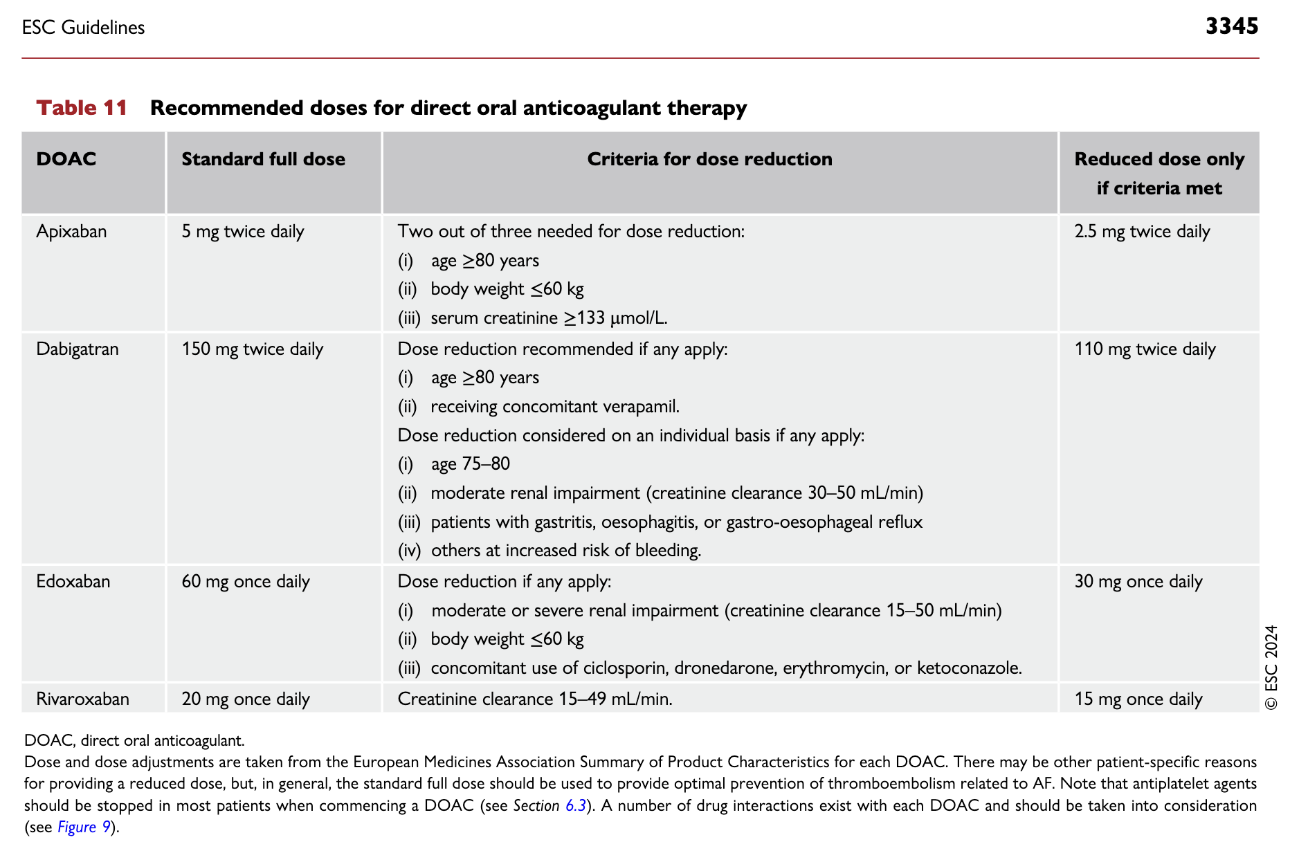 DOAC dose table
